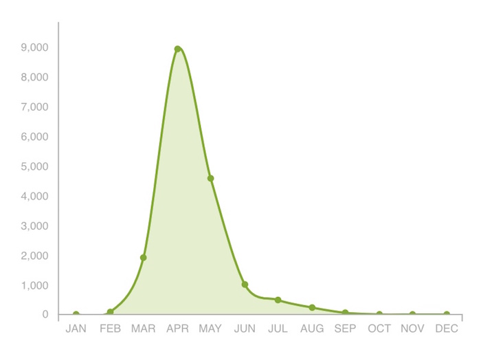 A graph of the data mentioned above.