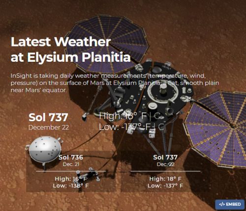 Weather at Elysium Planitia on Mars, Dec. 22, 2020.