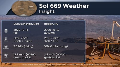 Weather on Mars vs weather in Raleigh