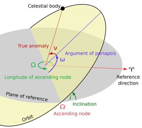 A diagram of orbits