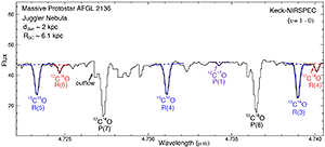 A near-infrared spectrum of carbon monoxide gas around a massive young star, AFGL 2136, part of Dr. Smith’s current research program.